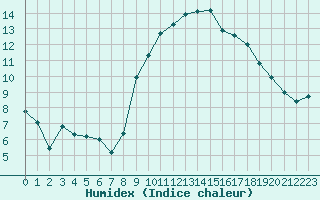 Courbe de l'humidex pour Thoiras (30)