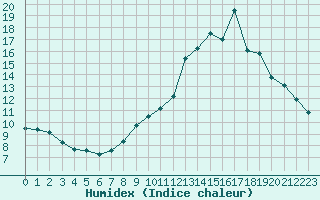 Courbe de l'humidex pour Sainte-Genevive-des-Bois (91)