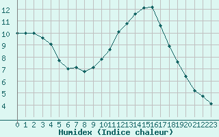 Courbe de l'humidex pour Montlimar (26)