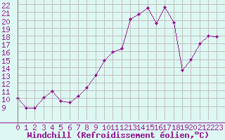 Courbe du refroidissement olien pour Ile du Levant (83)