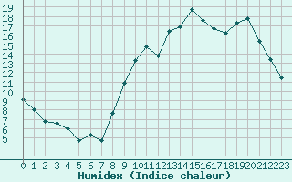 Courbe de l'humidex pour Saint-Quentin (02)