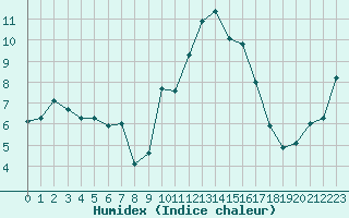 Courbe de l'humidex pour Cavalaire-sur-Mer (83)