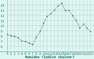 Courbe de l'humidex pour Le Talut - Belle-Ile (56)