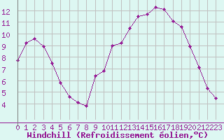 Courbe du refroidissement olien pour Brigueuil (16)