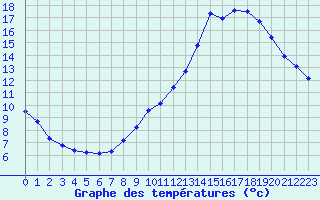 Courbe de tempratures pour Dolembreux (Be)