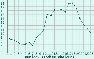 Courbe de l'humidex pour Mcon (71)