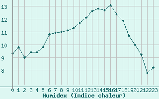 Courbe de l'humidex pour Bordeaux (33)