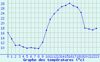 Courbe de tempratures pour Saint-Girons (09)