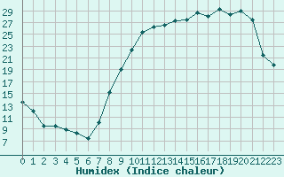 Courbe de l'humidex pour Troyes (10)