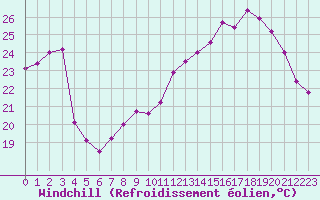 Courbe du refroidissement olien pour Metz-Nancy-Lorraine (57)
