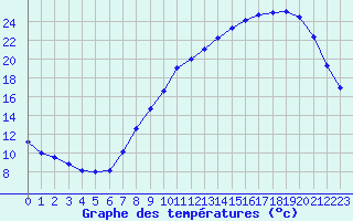 Courbe de tempratures pour Strasbourg (67)