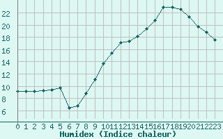 Courbe de l'humidex pour Orschwiller (67)