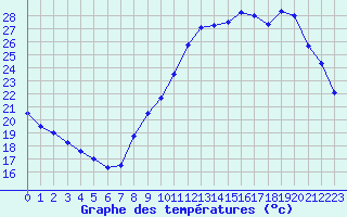 Courbe de tempratures pour Pau (64)