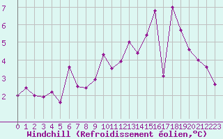Courbe du refroidissement olien pour Lussat (23)