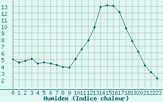 Courbe de l'humidex pour Isle-sur-la-Sorgue (84)