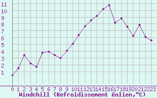 Courbe du refroidissement olien pour Lons-le-Saunier (39)