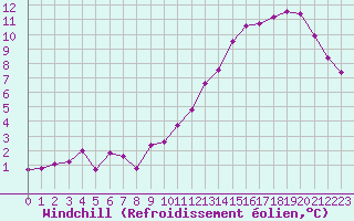 Courbe du refroidissement olien pour Saint-Brieuc (22)