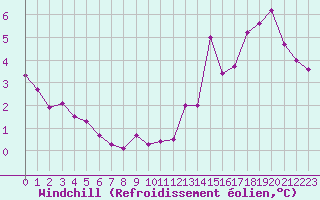 Courbe du refroidissement olien pour Bulson (08)
