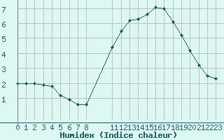 Courbe de l'humidex pour Saint-Philbert-sur-Risle (27)