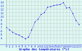 Courbe de tempratures pour Saint-Quentin (02)