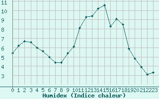 Courbe de l'humidex pour Hyres (83)