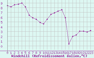 Courbe du refroidissement olien pour Angers-Beaucouz (49)