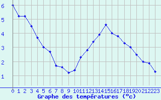 Courbe de tempratures pour Gourdon (46)