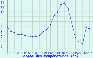 Courbe de tempratures pour Grenoble/agglo Le Versoud (38)