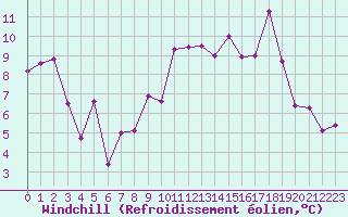 Courbe du refroidissement olien pour Tours (37)