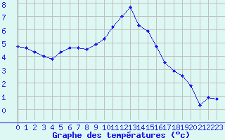 Courbe de tempratures pour Bagnres-de-Luchon (31)