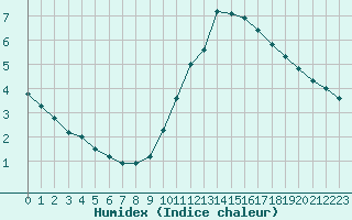 Courbe de l'humidex pour Paris - Montsouris (75)