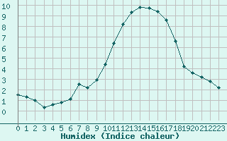 Courbe de l'humidex pour Coulommes-et-Marqueny (08)