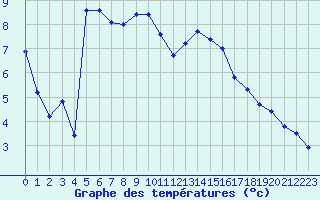 Courbe de tempratures pour La Beaume (05)