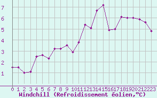 Courbe du refroidissement olien pour Grenoble/agglo Le Versoud (38)