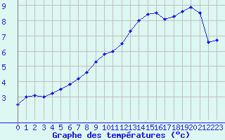 Courbe de tempratures pour Creil (60)