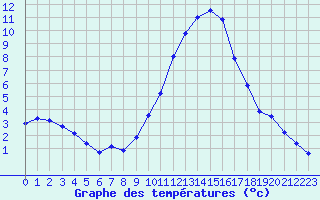 Courbe de tempratures pour Pertuis - Le Farigoulier (84)