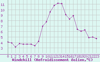 Courbe du refroidissement olien pour Lans-en-Vercors - Les Allires (38)