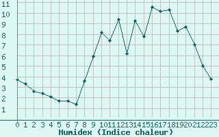 Courbe de l'humidex pour Pontoise - Cormeilles (95)