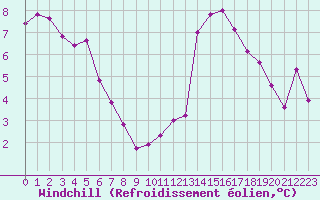 Courbe du refroidissement olien pour Donnemarie-Dontilly (77)