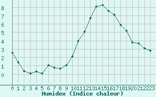 Courbe de l'humidex pour Landser (68)