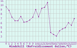 Courbe du refroidissement olien pour Pointe de Socoa (64)