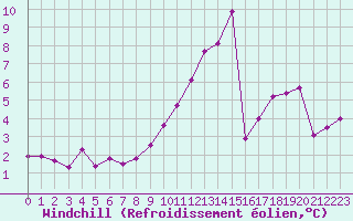Courbe du refroidissement olien pour Saint-Nazaire (44)