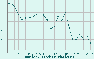 Courbe de l'humidex pour Angers-Marc (49)