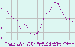 Courbe du refroidissement olien pour Lemberg (57)