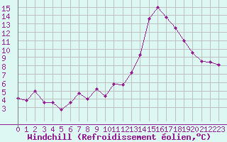 Courbe du refroidissement olien pour Toulouse-Francazal (31)