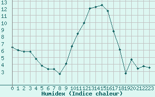 Courbe de l'humidex pour Hyres (83)