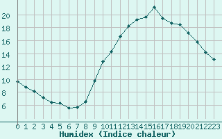 Courbe de l'humidex pour Gap-Sud (05)