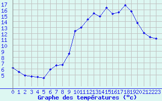 Courbe de tempratures pour Pertuis - Grand Cros (84)