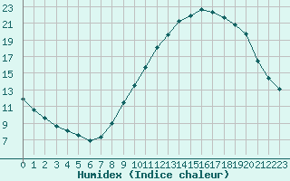 Courbe de l'humidex pour Villarzel (Sw)