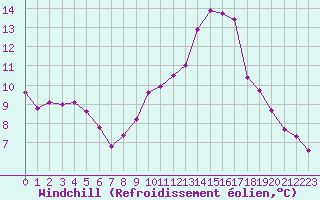 Courbe du refroidissement olien pour Saint-Sorlin-en-Valloire (26)